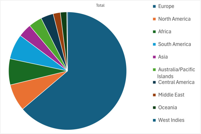 Semester program options by region