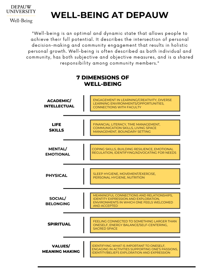 Well Being Dimensions and Definition