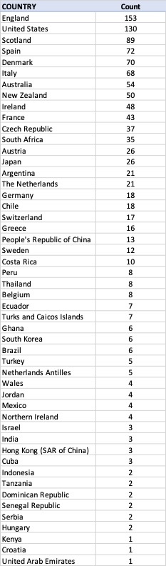 Top 50 countries by participation 2012-2022