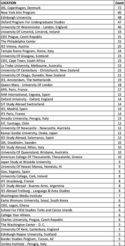 Top 50 programs by participation 2012-2022